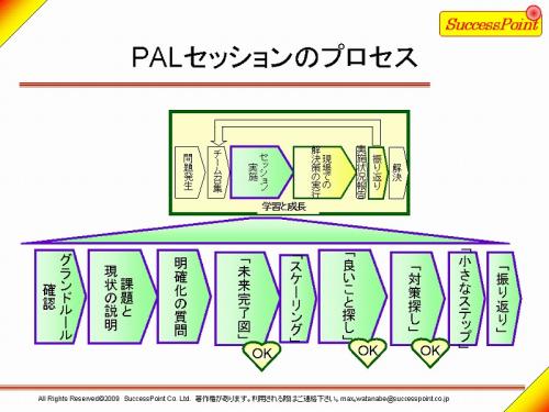 PALセッションのプロセス